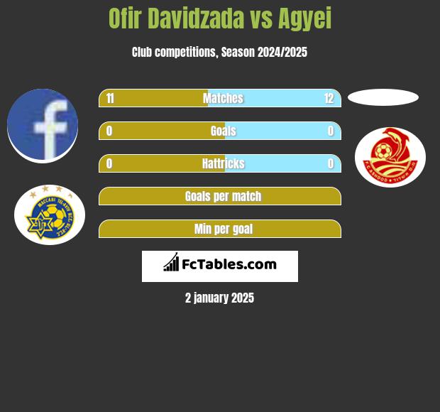 Ofir Davidzada vs Agyei h2h player stats