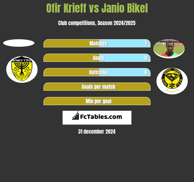 Ofir Krieff vs Janio Bikel h2h player stats