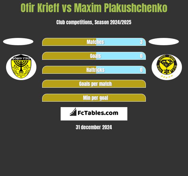 Ofir Krieff vs Maxim Plakushchenko h2h player stats