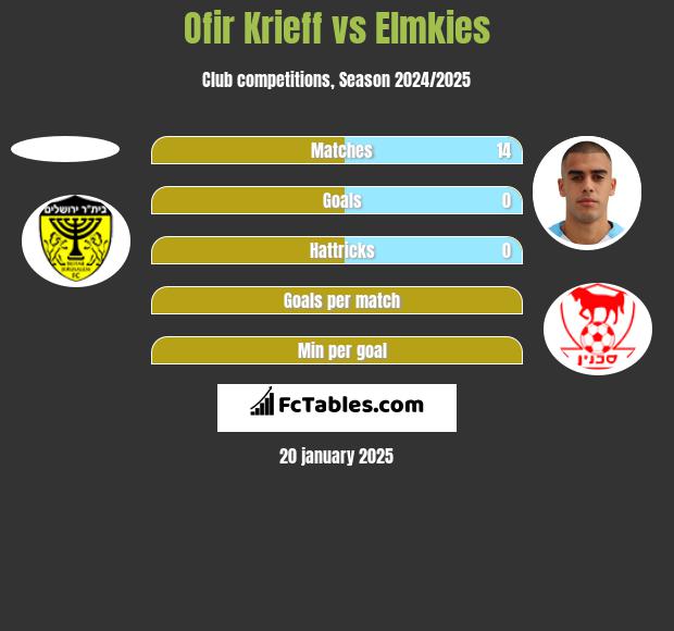 Ofir Krieff vs Elmkies h2h player stats