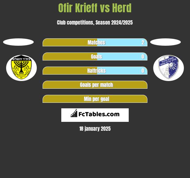 Ofir Krieff vs Herd h2h player stats