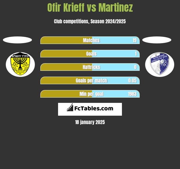 Ofir Krieff vs Martinez h2h player stats