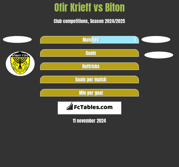 Ofir Krieff vs Biton h2h player stats