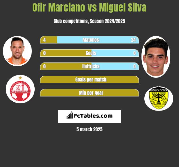 Ofir Marciano vs Miguel Silva h2h player stats