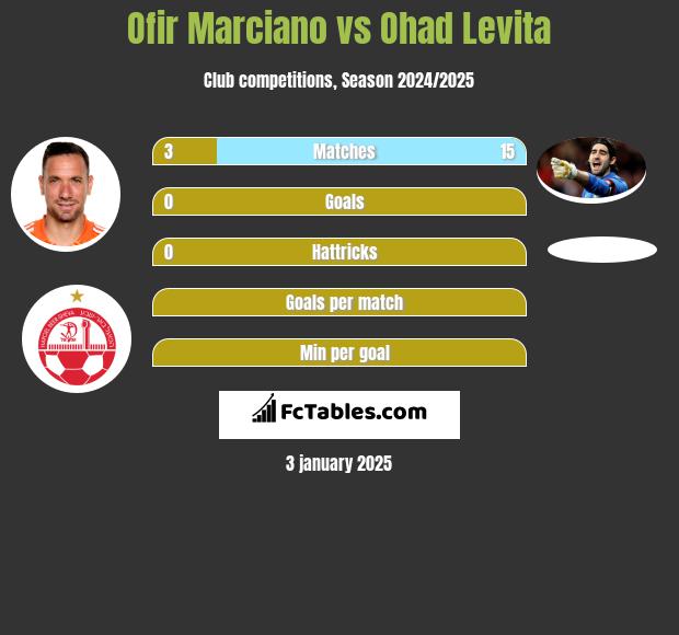 Ofir Marciano vs Ohad Levita h2h player stats