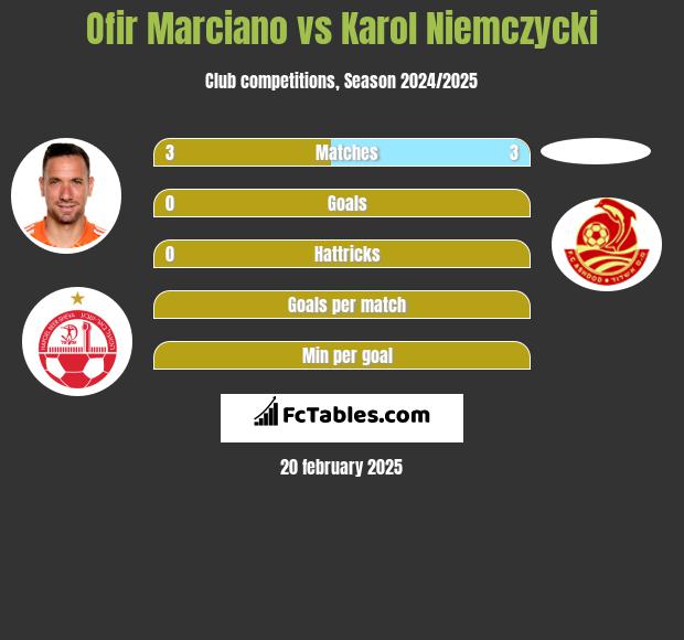 Ofir Marciano vs Karol Niemczycki h2h player stats