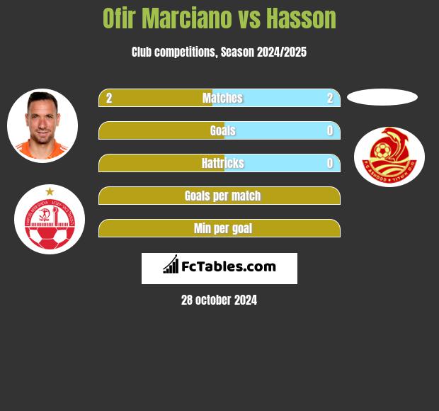 Ofir Marciano vs Hasson h2h player stats