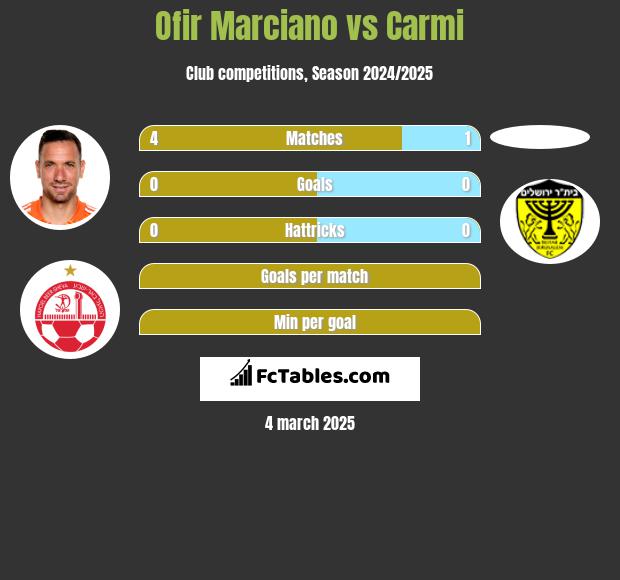 Ofir Marciano vs Carmi h2h player stats