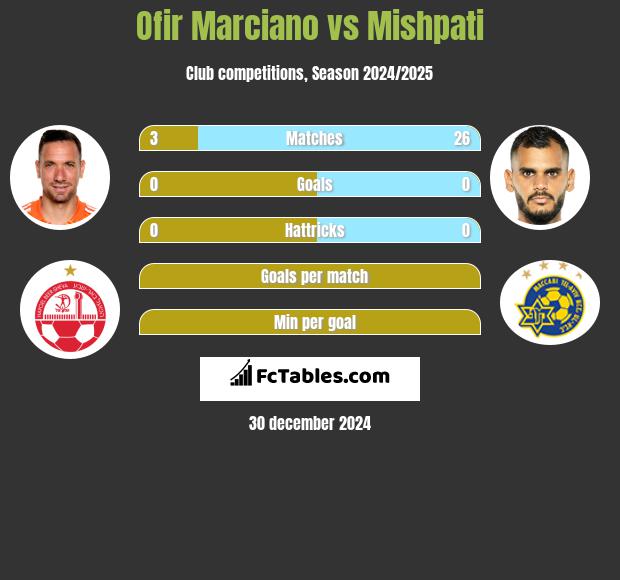 Ofir Marciano vs Mishpati h2h player stats