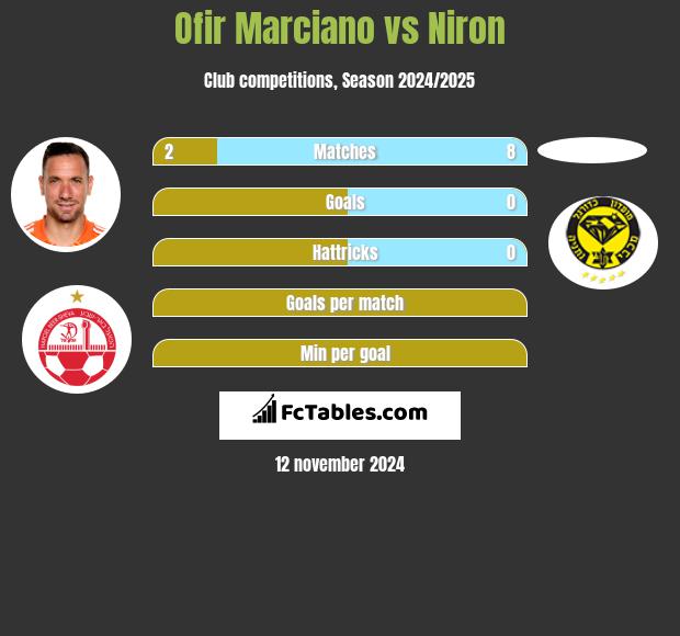 Ofir Marciano vs Niron h2h player stats