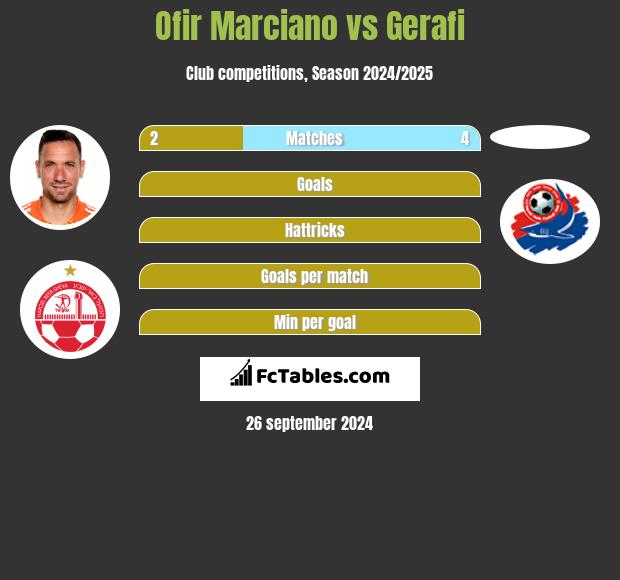 Ofir Marciano vs Gerafi h2h player stats