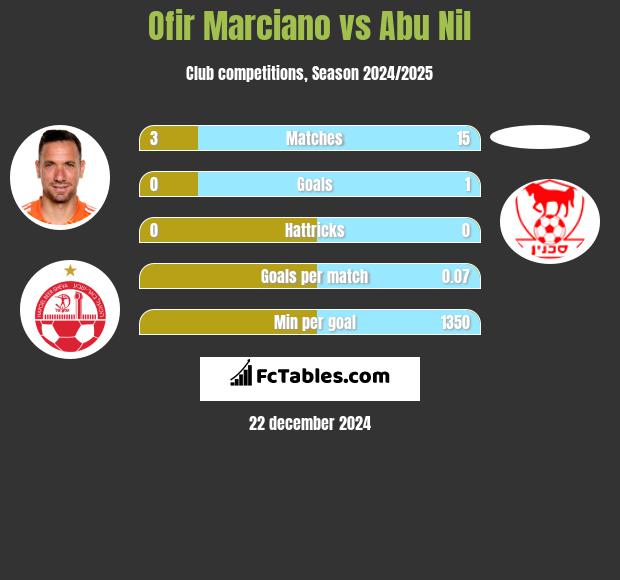 Ofir Marciano vs Abu Nil h2h player stats