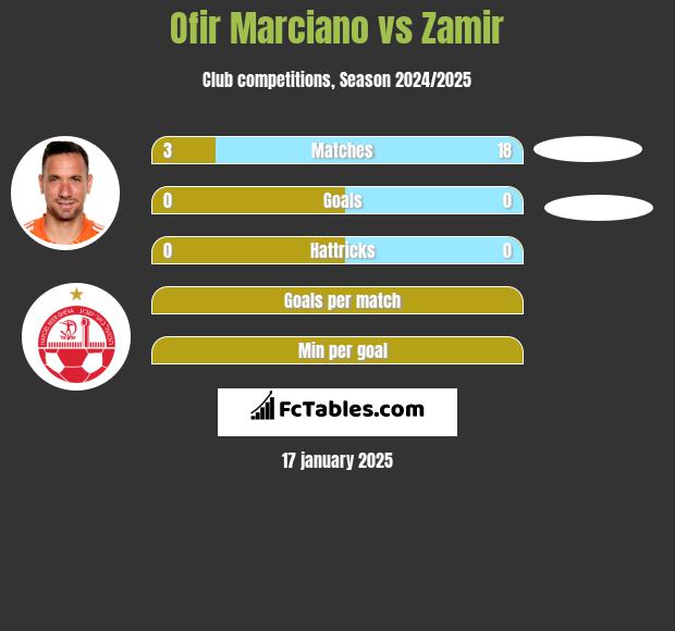 Ofir Marciano vs Zamir h2h player stats