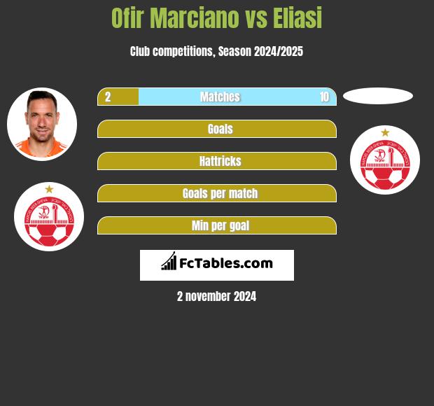 Ofir Marciano vs Eliasi h2h player stats