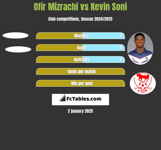 Ofir Mizrachi vs Kevin Soni h2h player stats