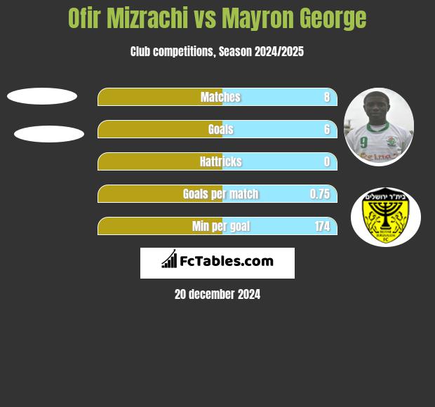 Ofir Mizrachi vs Mayron George h2h player stats