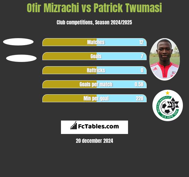 Ofir Mizrachi vs Patrick Twumasi h2h player stats