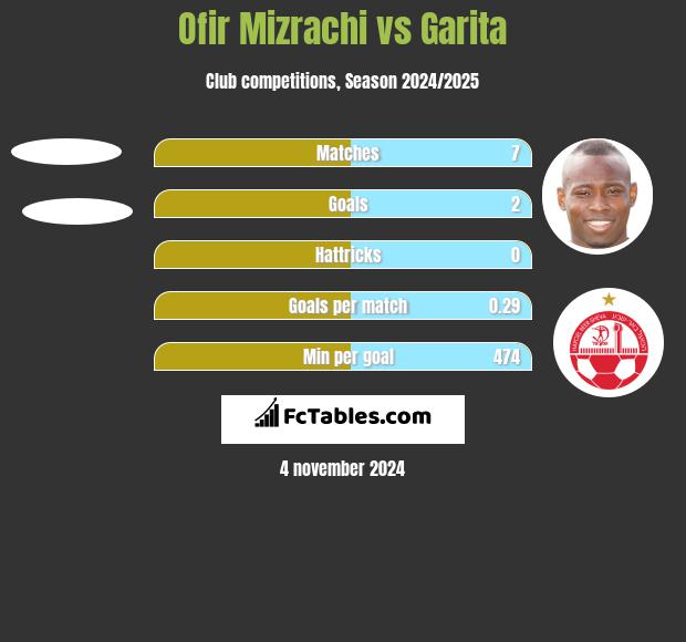 Ofir Mizrachi vs Garita h2h player stats