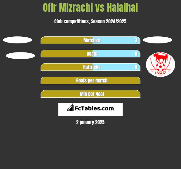 Ofir Mizrachi vs Halaihal h2h player stats