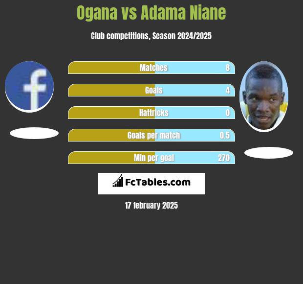 Ogana vs Adama Niane h2h player stats