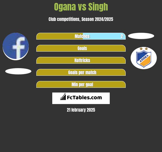 Ogana vs Singh h2h player stats