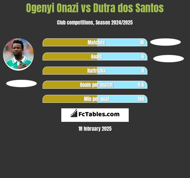 Ogenyi Onazi vs Dutra dos Santos h2h player stats