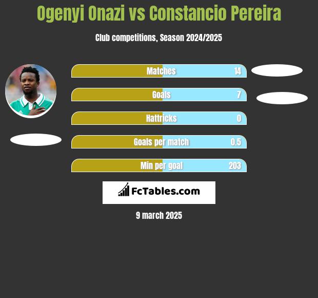 Ogenyi Onazi vs Constancio Pereira h2h player stats