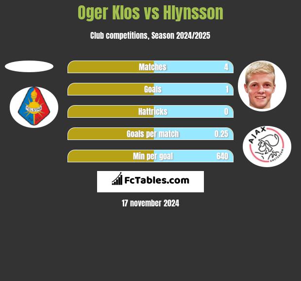 Oger Klos vs Hlynsson h2h player stats