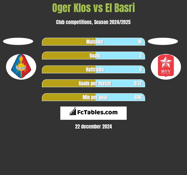 Oger Klos vs El Basri h2h player stats