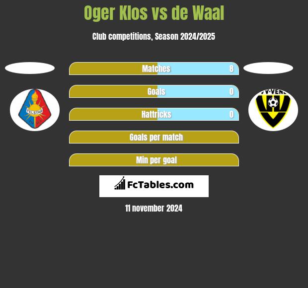 Oger Klos vs de Waal h2h player stats