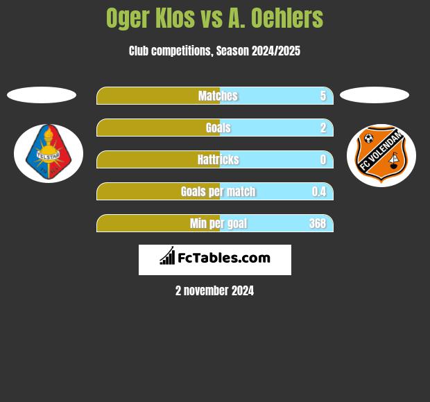 Oger Klos vs A. Oehlers h2h player stats