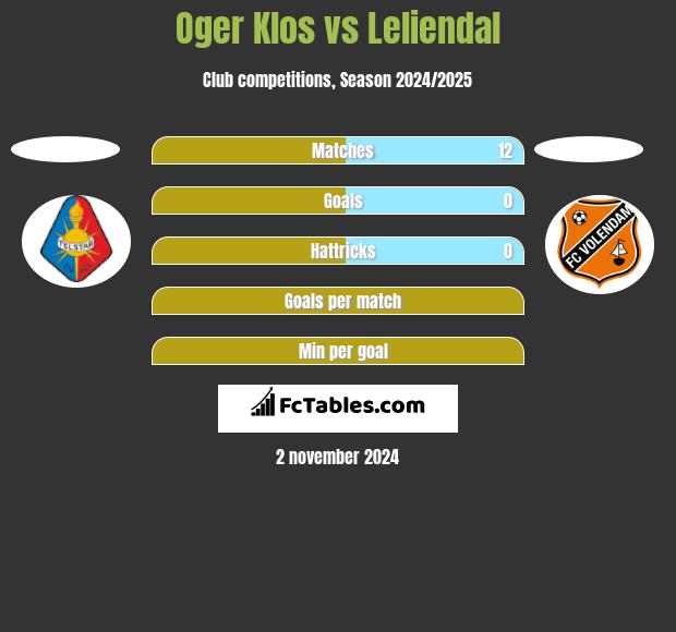 Oger Klos vs Leliendal h2h player stats