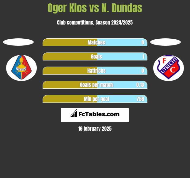 Oger Klos vs N. Dundas h2h player stats