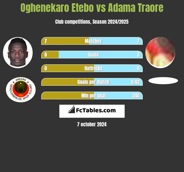 Oghenekaro Etebo vs Adama Traore h2h player stats