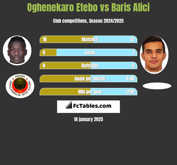 Oghenekaro Etebo vs Baris Alici h2h player stats