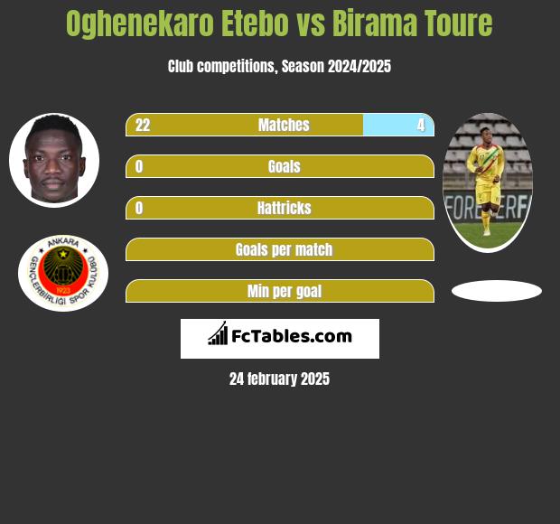 Oghenekaro Etebo vs Birama Toure h2h player stats