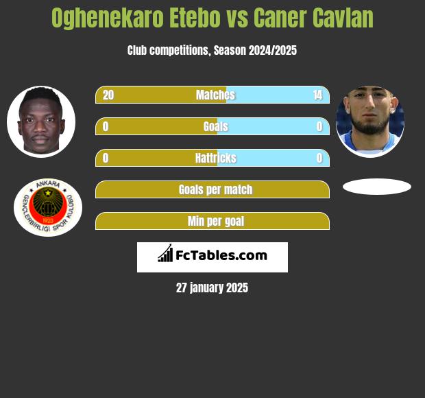 Oghenekaro Etebo vs Caner Cavlan h2h player stats