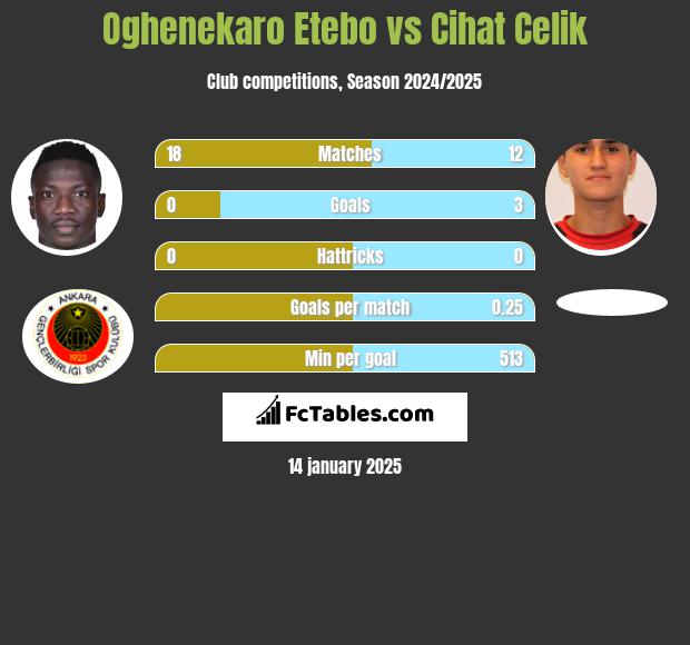 Oghenekaro Etebo vs Cihat Celik h2h player stats