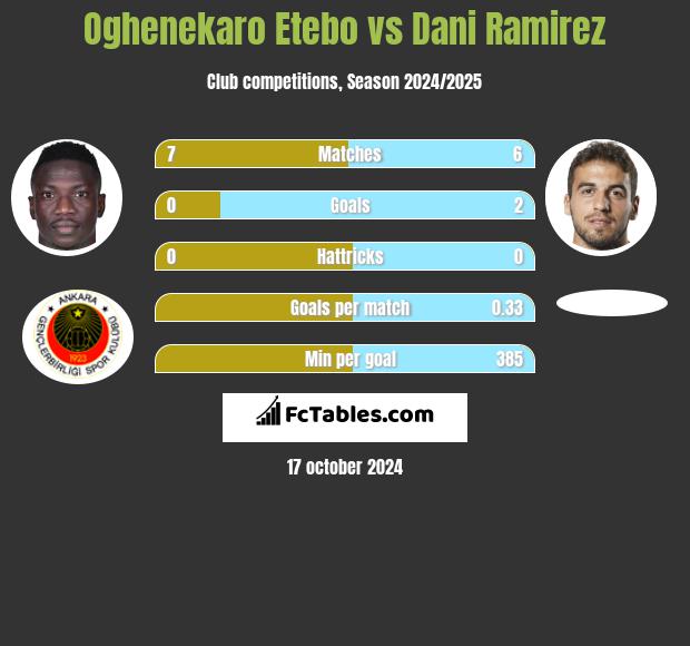 Oghenekaro Etebo vs Dani Ramirez h2h player stats