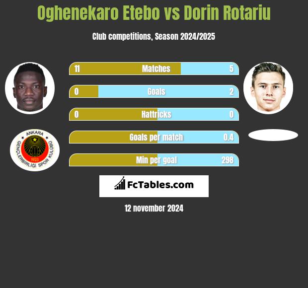 Oghenekaro Etebo vs Dorin Rotariu h2h player stats