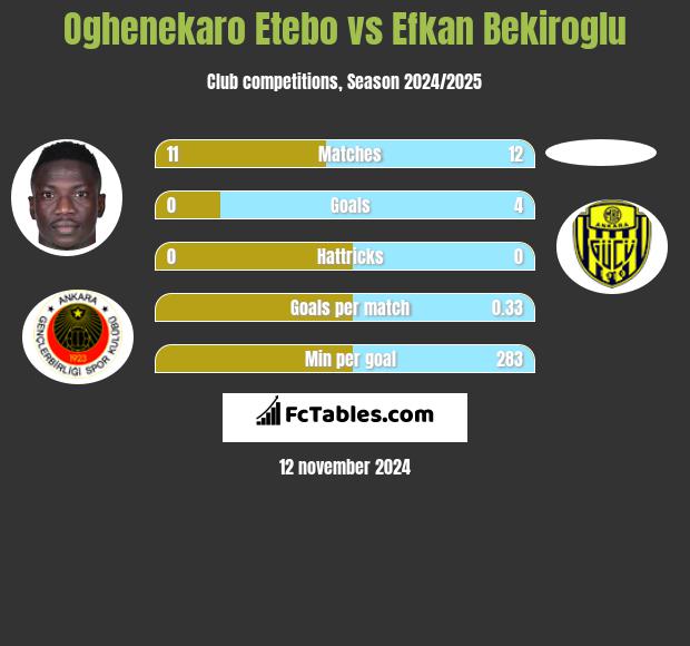 Oghenekaro Etebo vs Efkan Bekiroglu h2h player stats