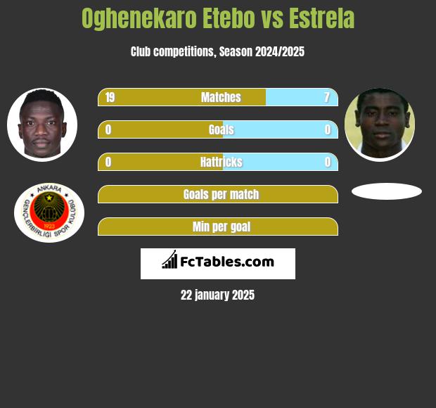 Oghenekaro Etebo vs Estrela h2h player stats