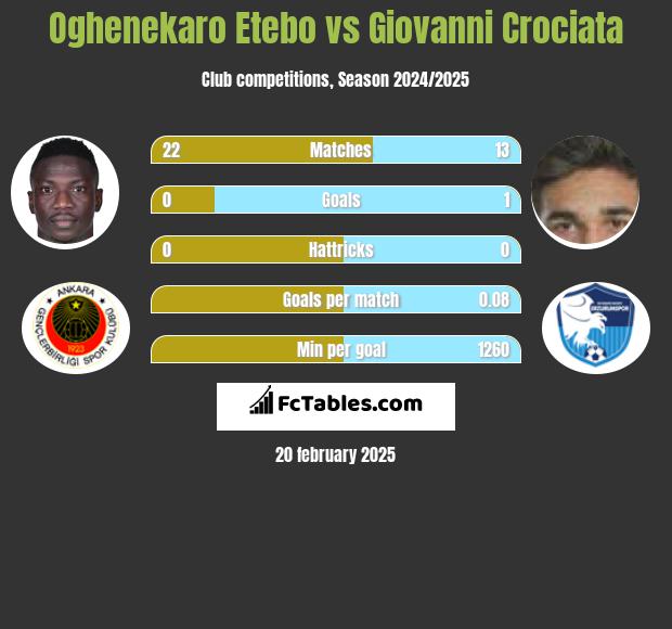 Oghenekaro Etebo vs Giovanni Crociata h2h player stats