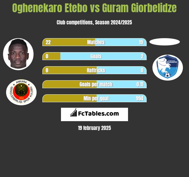 Oghenekaro Etebo vs Guram Giorbelidze h2h player stats