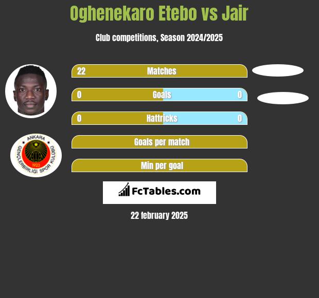 Oghenekaro Etebo vs Jair h2h player stats