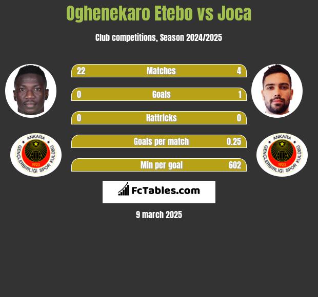 Oghenekaro Etebo vs Joca h2h player stats