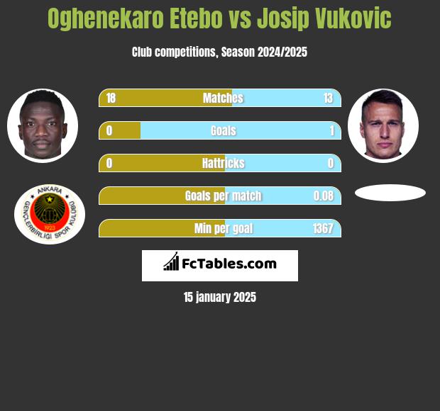 Oghenekaro Etebo vs Josip Vukovic h2h player stats