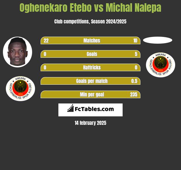 Oghenekaro Etebo vs Michał Nalepa h2h player stats