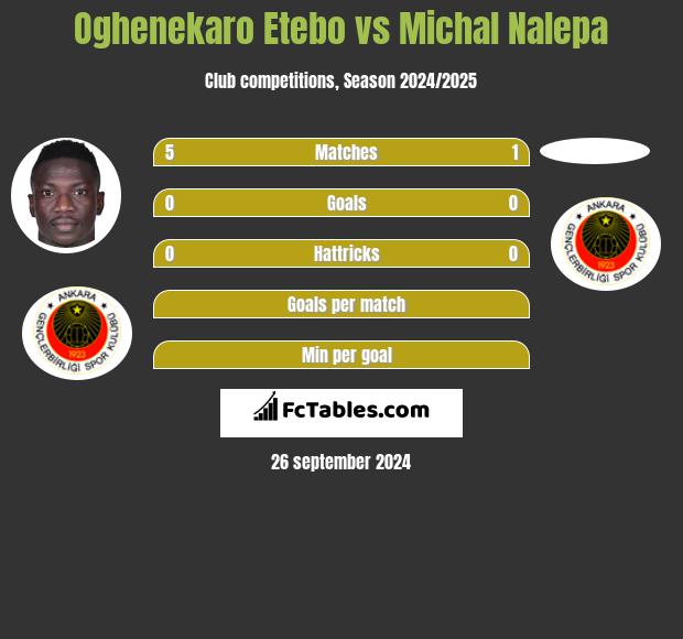 Oghenekaro Etebo vs Michal Nalepa h2h player stats