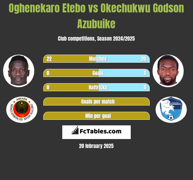 Oghenekaro Etebo vs Okechukwu Godson Azubuike h2h player stats